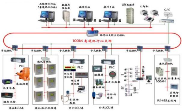 污水泵站自動(dòng)化系統(tǒng)控制及結(jié)構(gòu)中的問(wèn)題分析