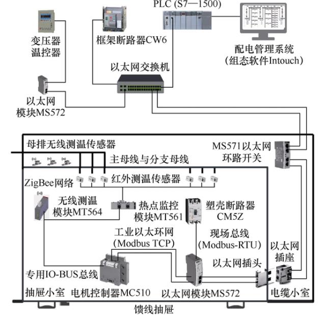 簡(jiǎn)單實(shí)現(xiàn)選煤廠低壓配電管理系統(tǒng)設(shè)計(jì)