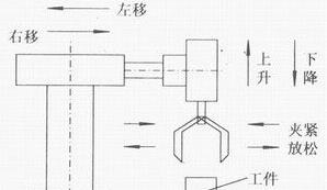 PLC自動(dòng)跟半自動(dòng)、手動(dòng)的區(qū)別